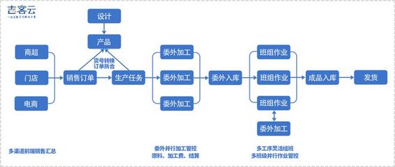 吉客云 搶抓產(chǎn)業(yè)技術(shù)變革機遇，以電子商務(wù)系統(tǒng)賦能制造業(yè)數(shù)字化轉(zhuǎn)型