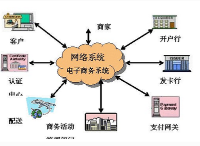 認識電子商務(wù)的市場模式與系統(tǒng)架構(gòu)