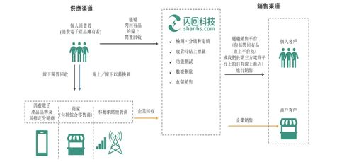 閃回科技沖刺港交所 中國第三大手機回收服務(wù)商的CRM客戶管理系統(tǒng)戰(zhàn)略